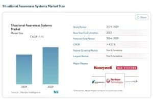 Graph showing the market size growth of situational awareness systems from 2024 to 2029, with a cagr of 4.5%, highlighting north america as the fastest-growing and largest market.